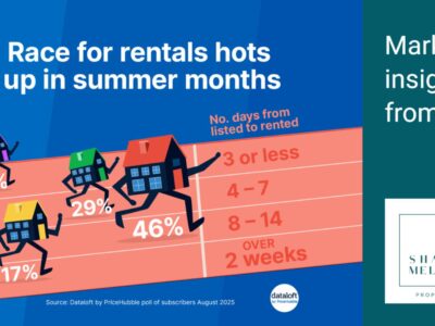 Race For Rentals Hots Up In Summer Months